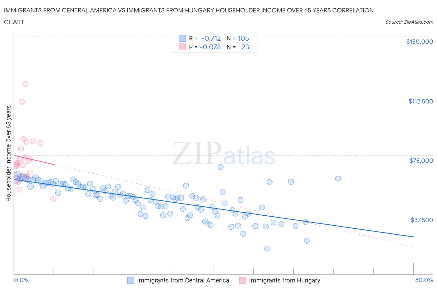 Immigrants from Central America vs Immigrants from Hungary Householder Income Over 65 years