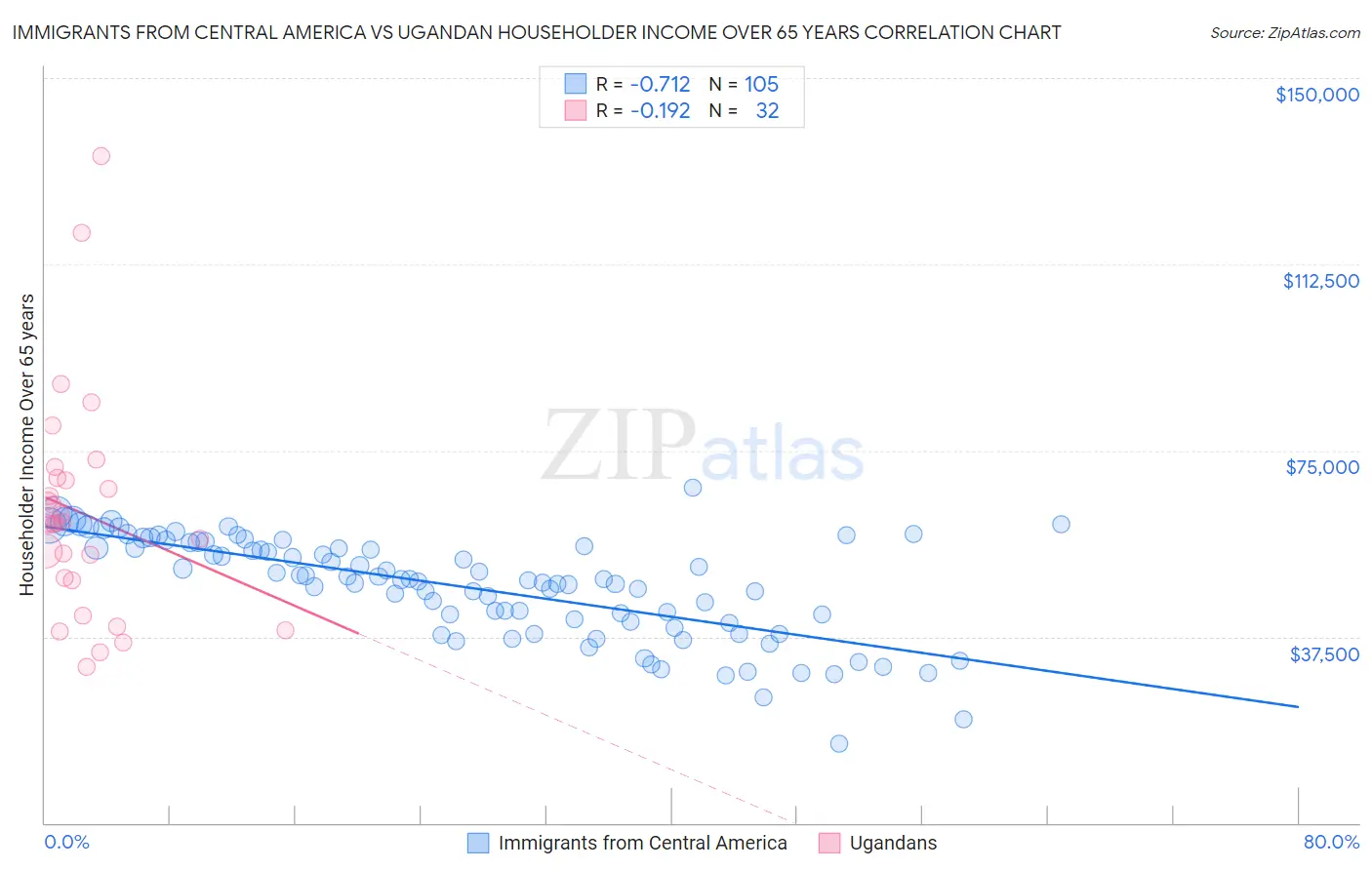 Immigrants from Central America vs Ugandan Householder Income Over 65 years
