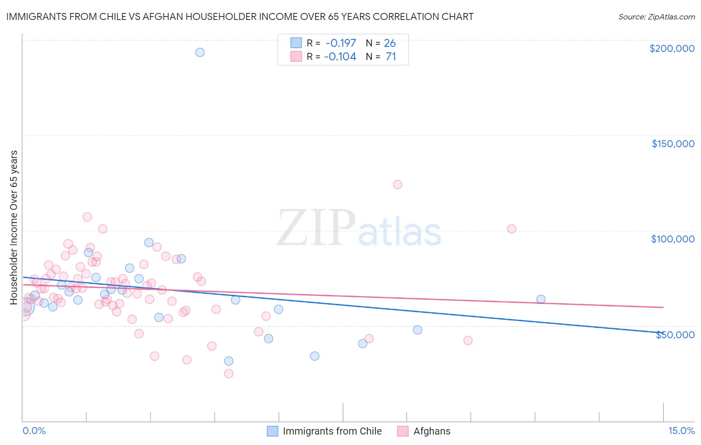 Immigrants from Chile vs Afghan Householder Income Over 65 years