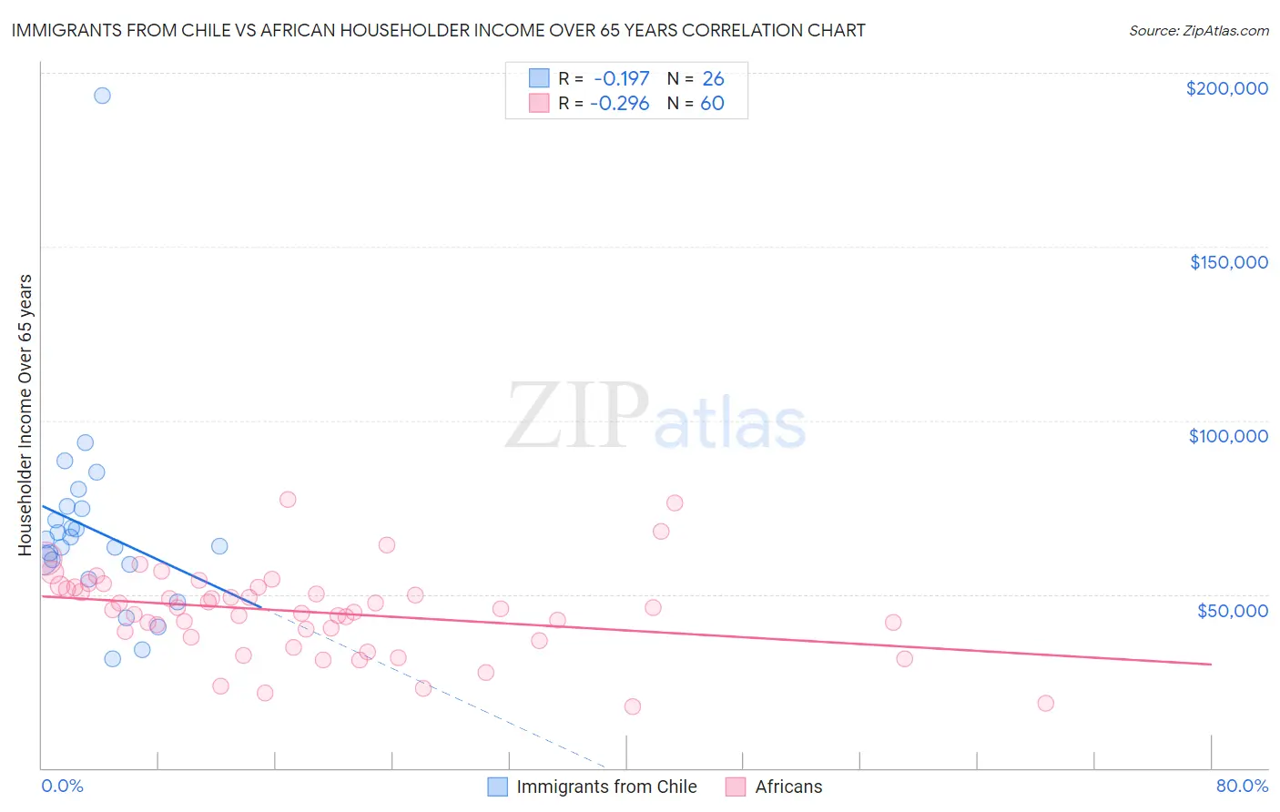 Immigrants from Chile vs African Householder Income Over 65 years