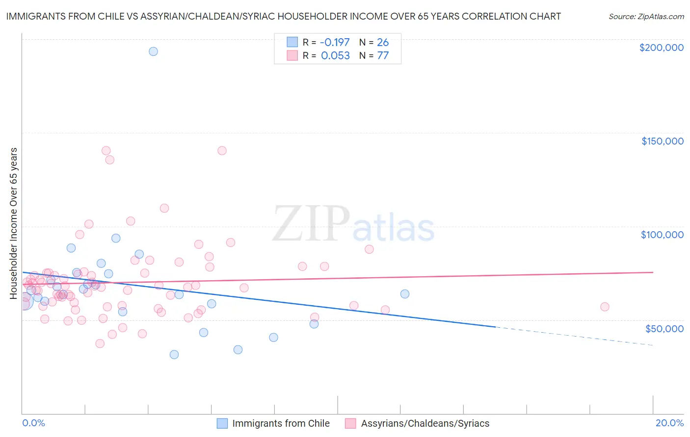 Immigrants from Chile vs Assyrian/Chaldean/Syriac Householder Income Over 65 years