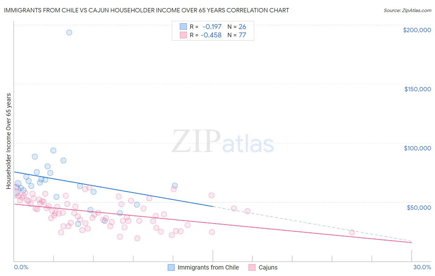 Immigrants from Chile vs Cajun Householder Income Over 65 years