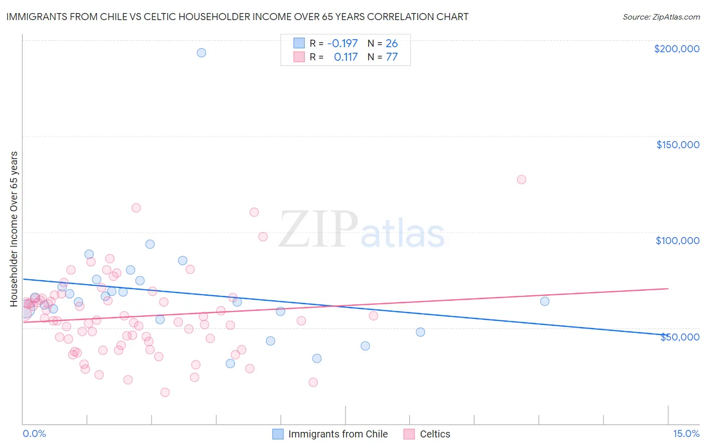 Immigrants from Chile vs Celtic Householder Income Over 65 years