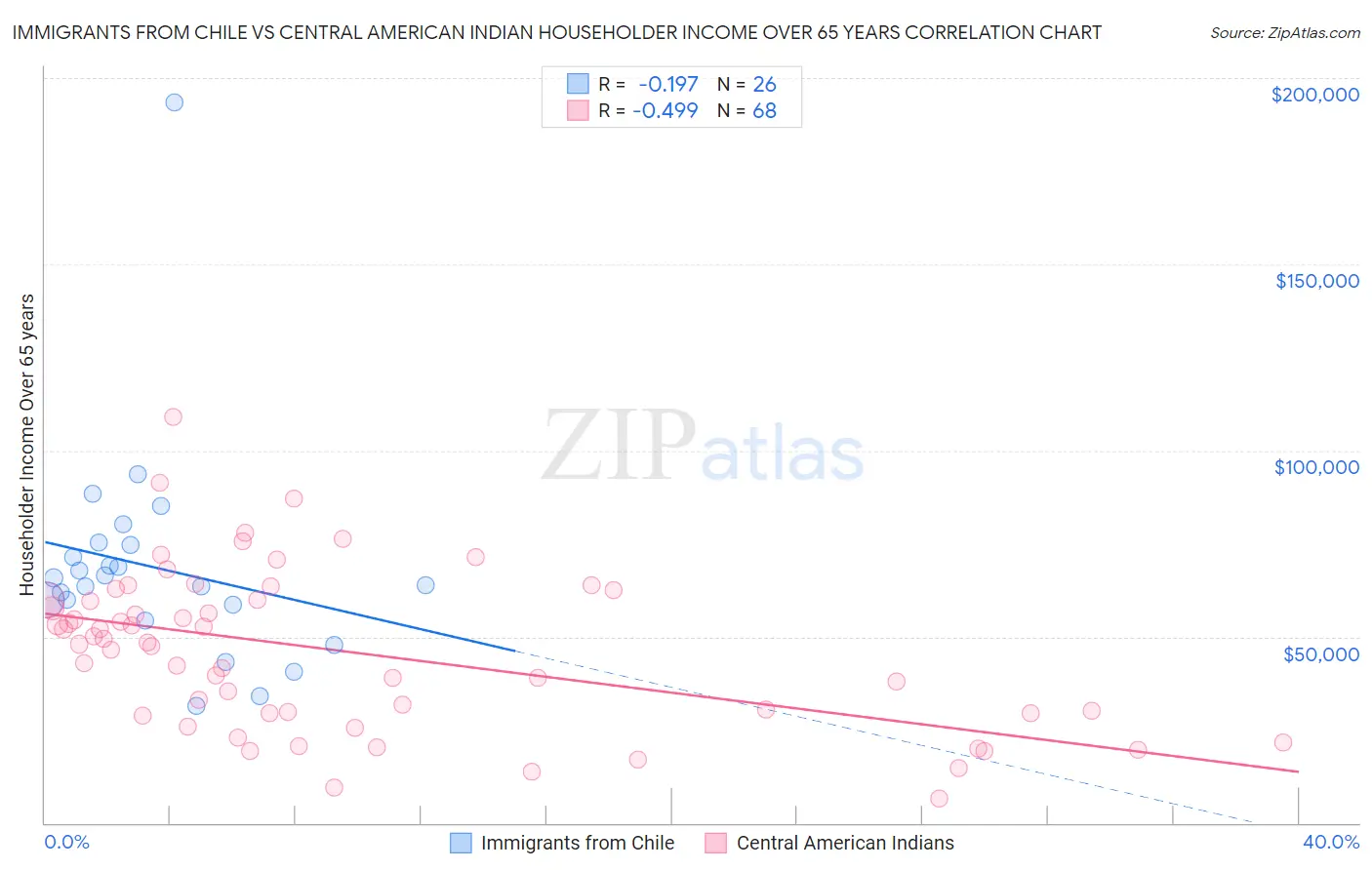 Immigrants from Chile vs Central American Indian Householder Income Over 65 years