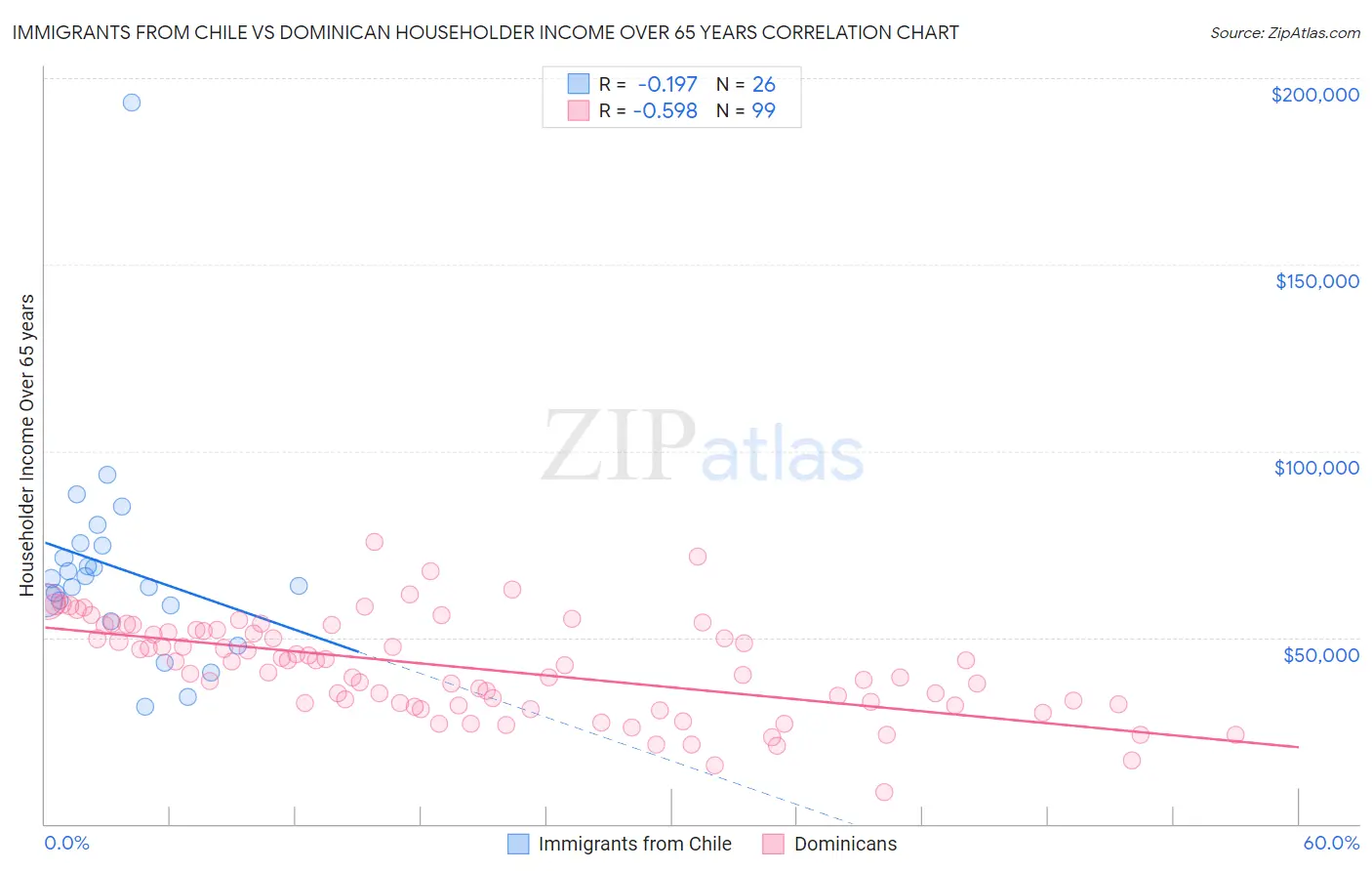 Immigrants from Chile vs Dominican Householder Income Over 65 years