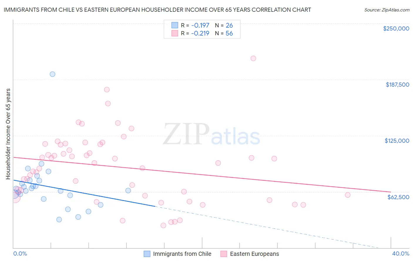Immigrants from Chile vs Eastern European Householder Income Over 65 years