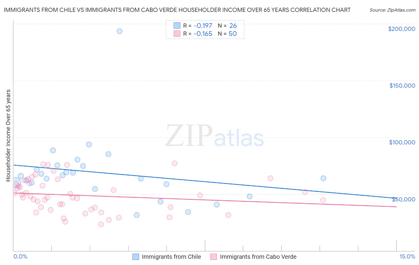 Immigrants from Chile vs Immigrants from Cabo Verde Householder Income Over 65 years