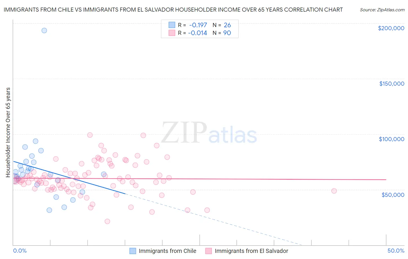 Immigrants from Chile vs Immigrants from El Salvador Householder Income Over 65 years