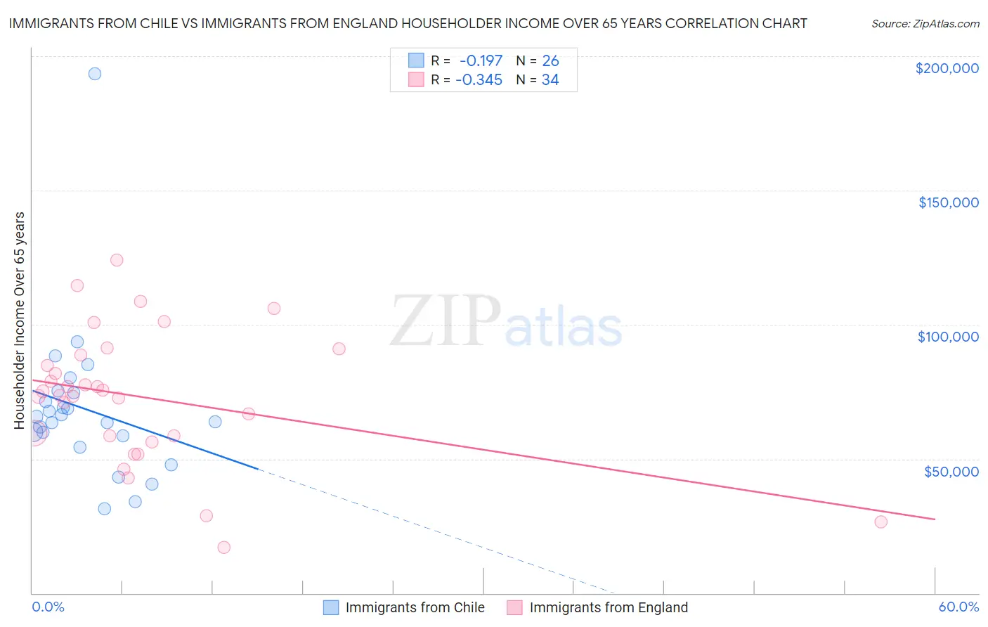 Immigrants from Chile vs Immigrants from England Householder Income Over 65 years