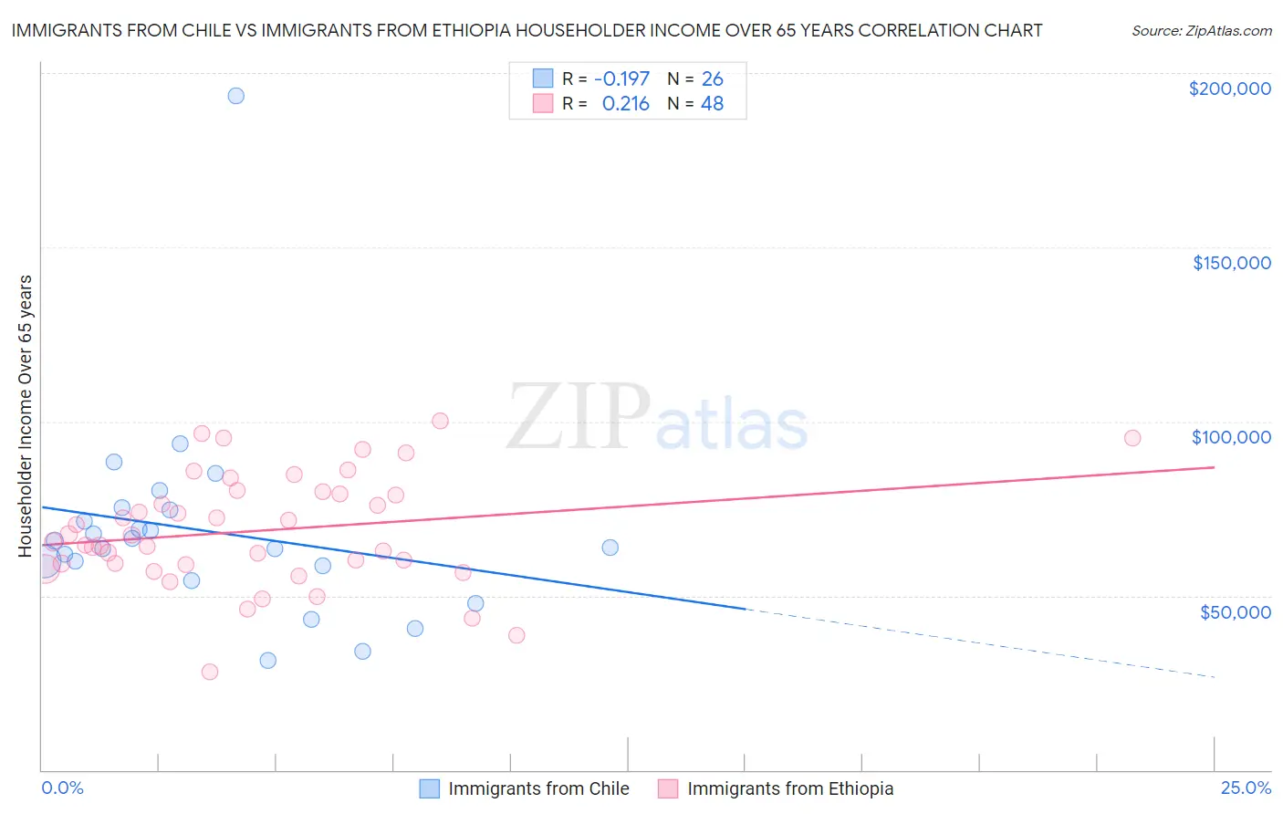 Immigrants from Chile vs Immigrants from Ethiopia Householder Income Over 65 years