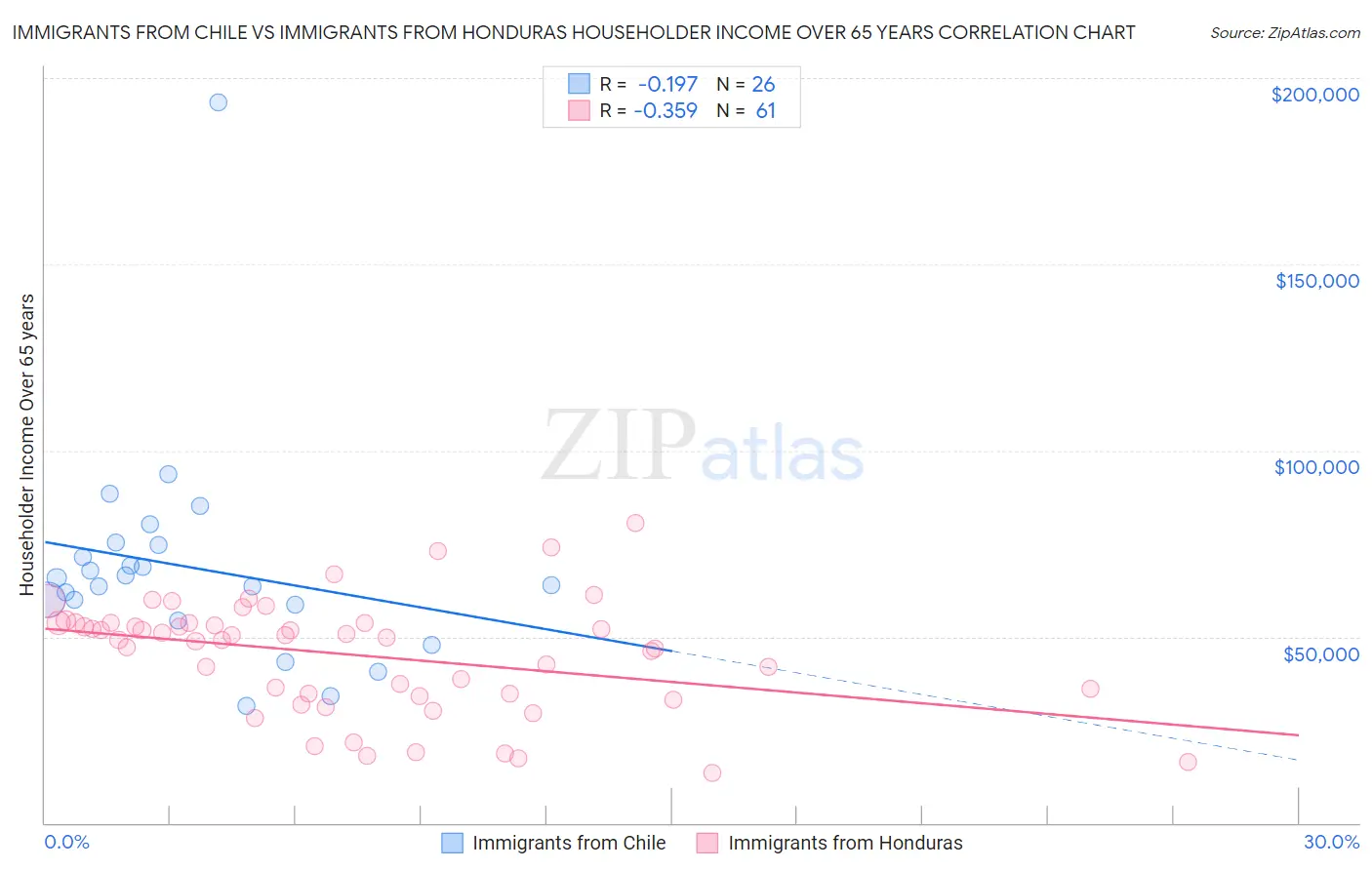 Immigrants from Chile vs Immigrants from Honduras Householder Income Over 65 years
