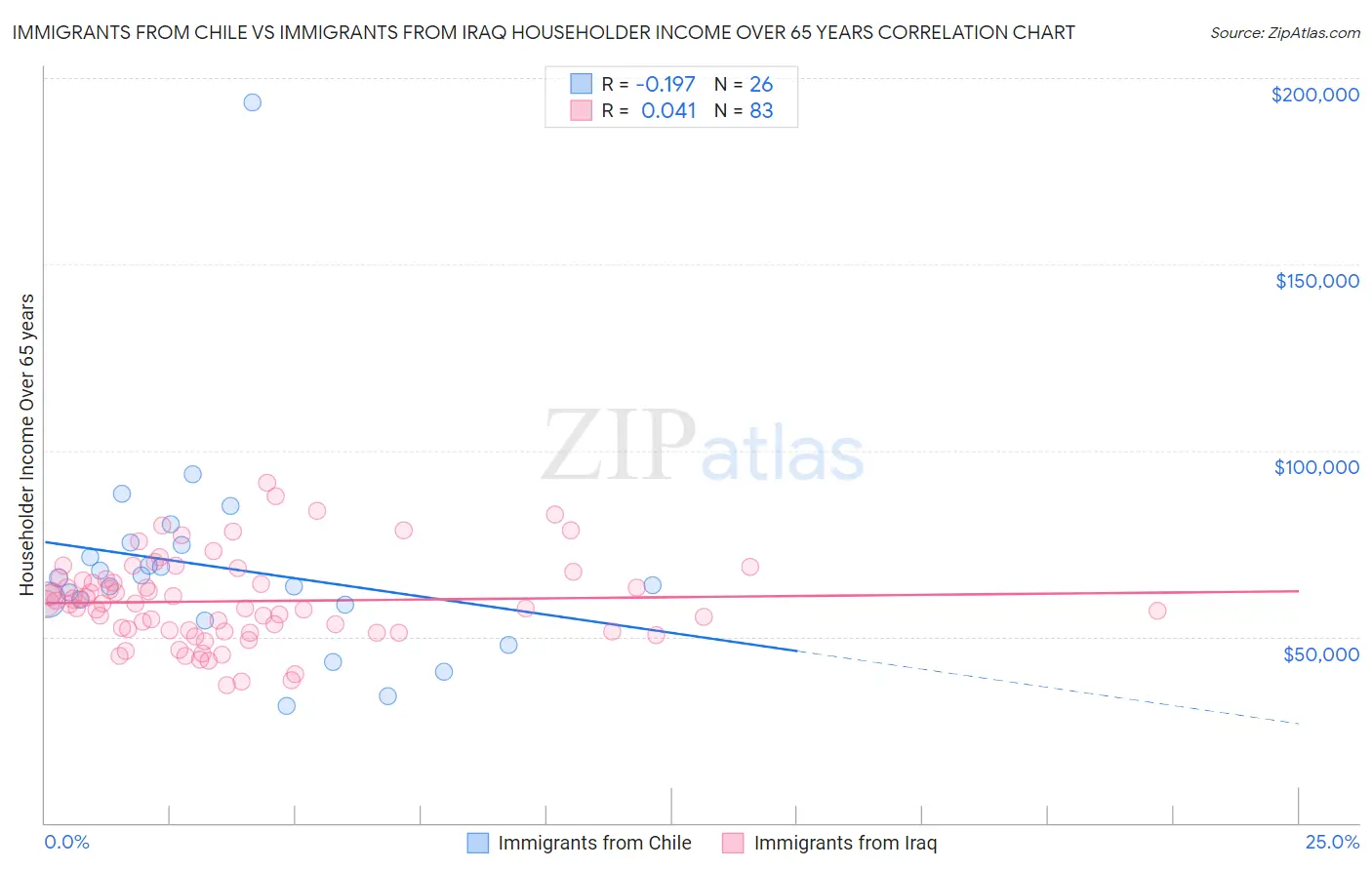 Immigrants from Chile vs Immigrants from Iraq Householder Income Over 65 years