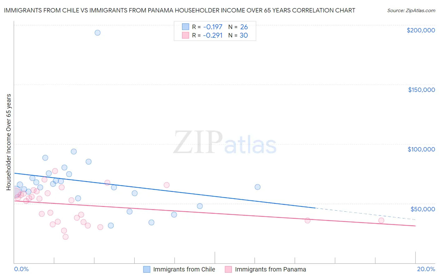 Immigrants from Chile vs Immigrants from Panama Householder Income Over 65 years