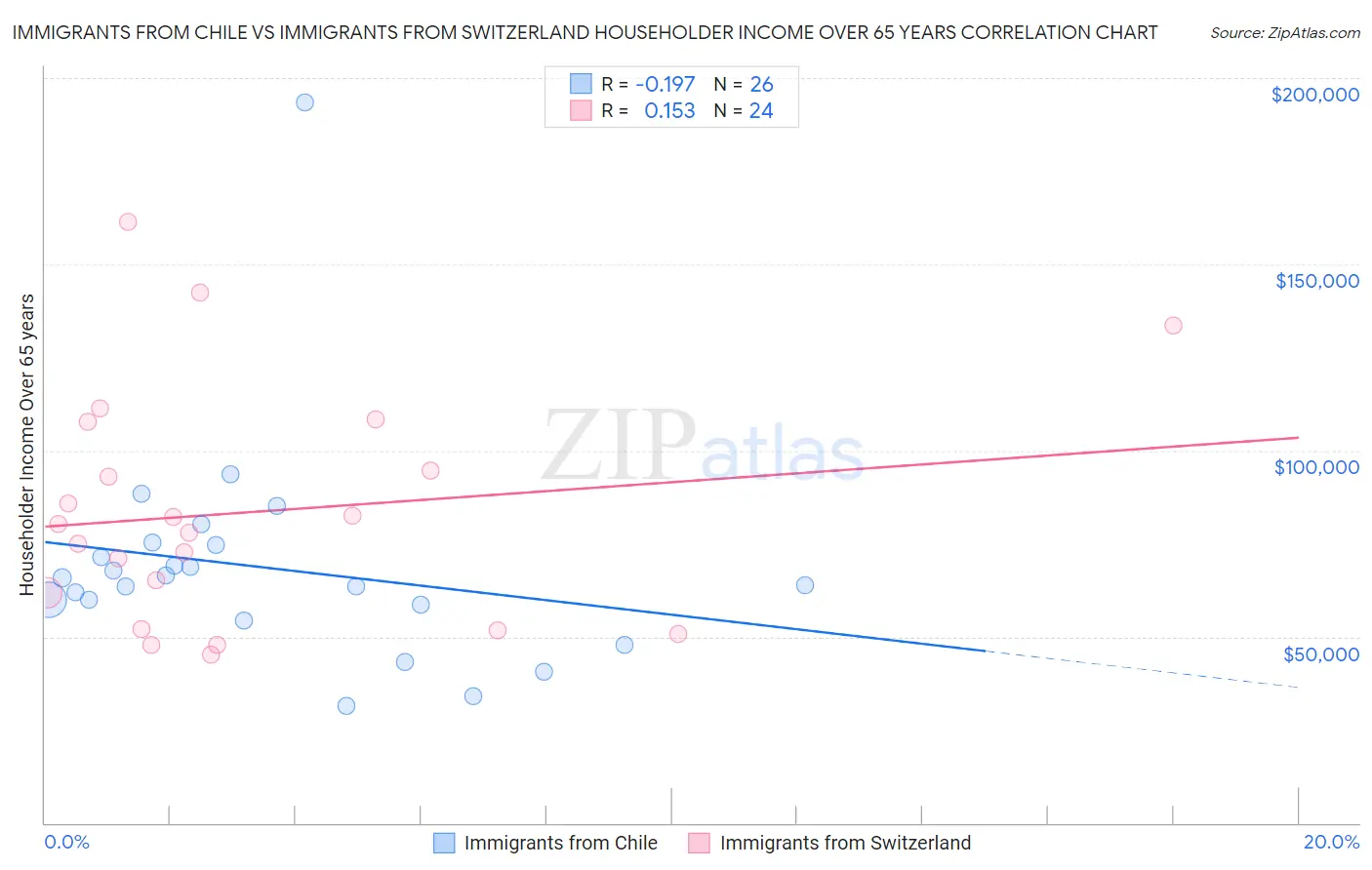 Immigrants from Chile vs Immigrants from Switzerland Householder Income Over 65 years