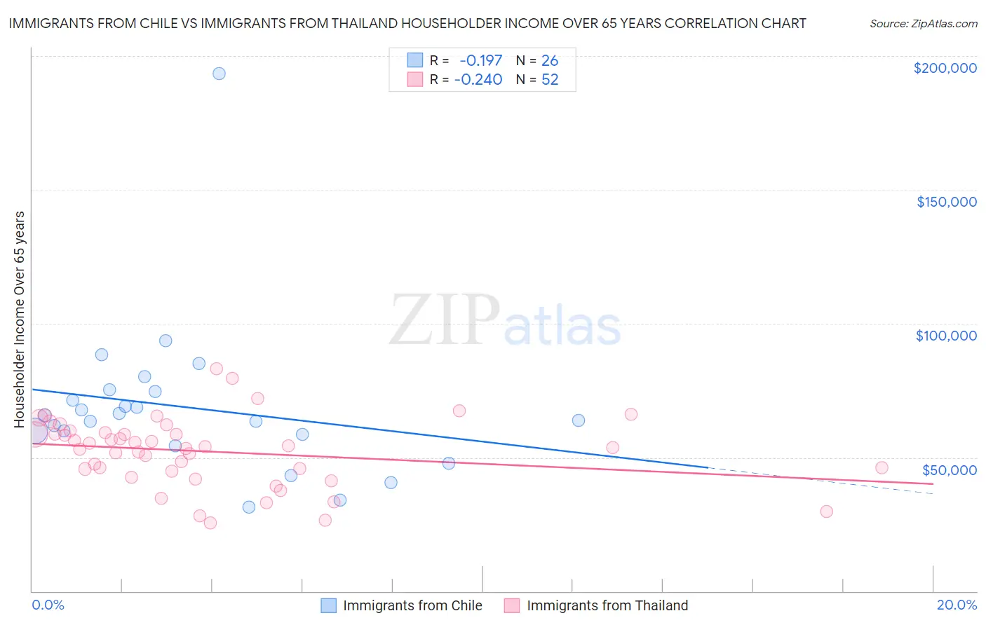 Immigrants from Chile vs Immigrants from Thailand Householder Income Over 65 years