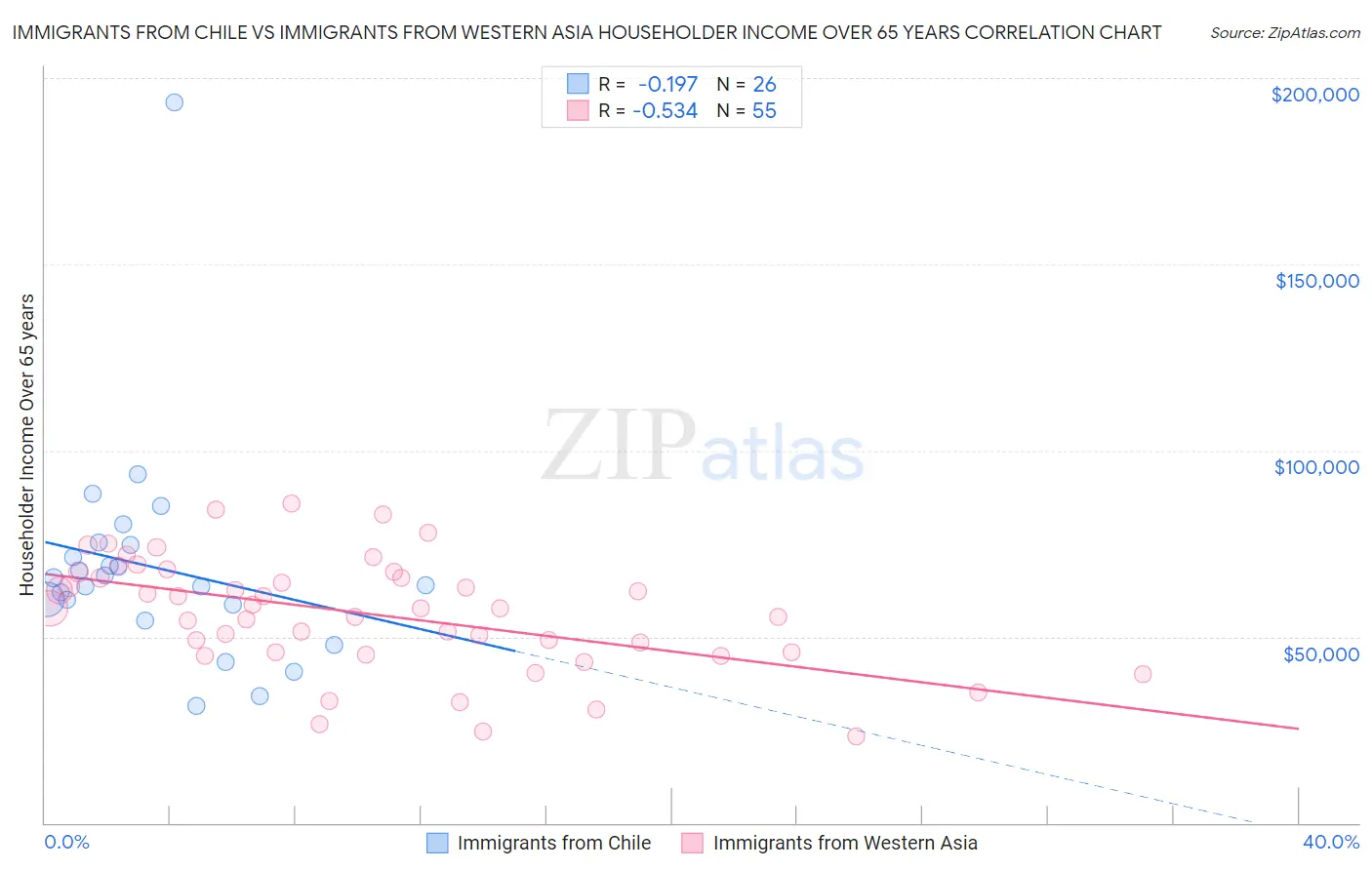 Immigrants from Chile vs Immigrants from Western Asia Householder Income Over 65 years