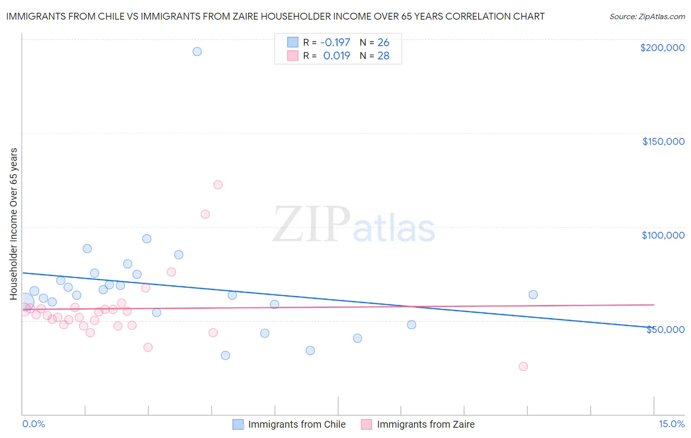 Immigrants from Chile vs Immigrants from Zaire Householder Income Over 65 years