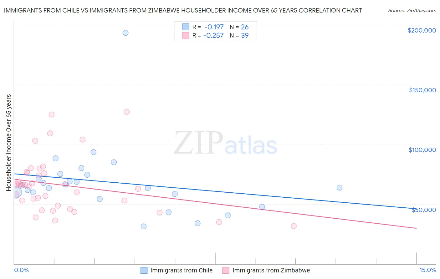 Immigrants from Chile vs Immigrants from Zimbabwe Householder Income Over 65 years
