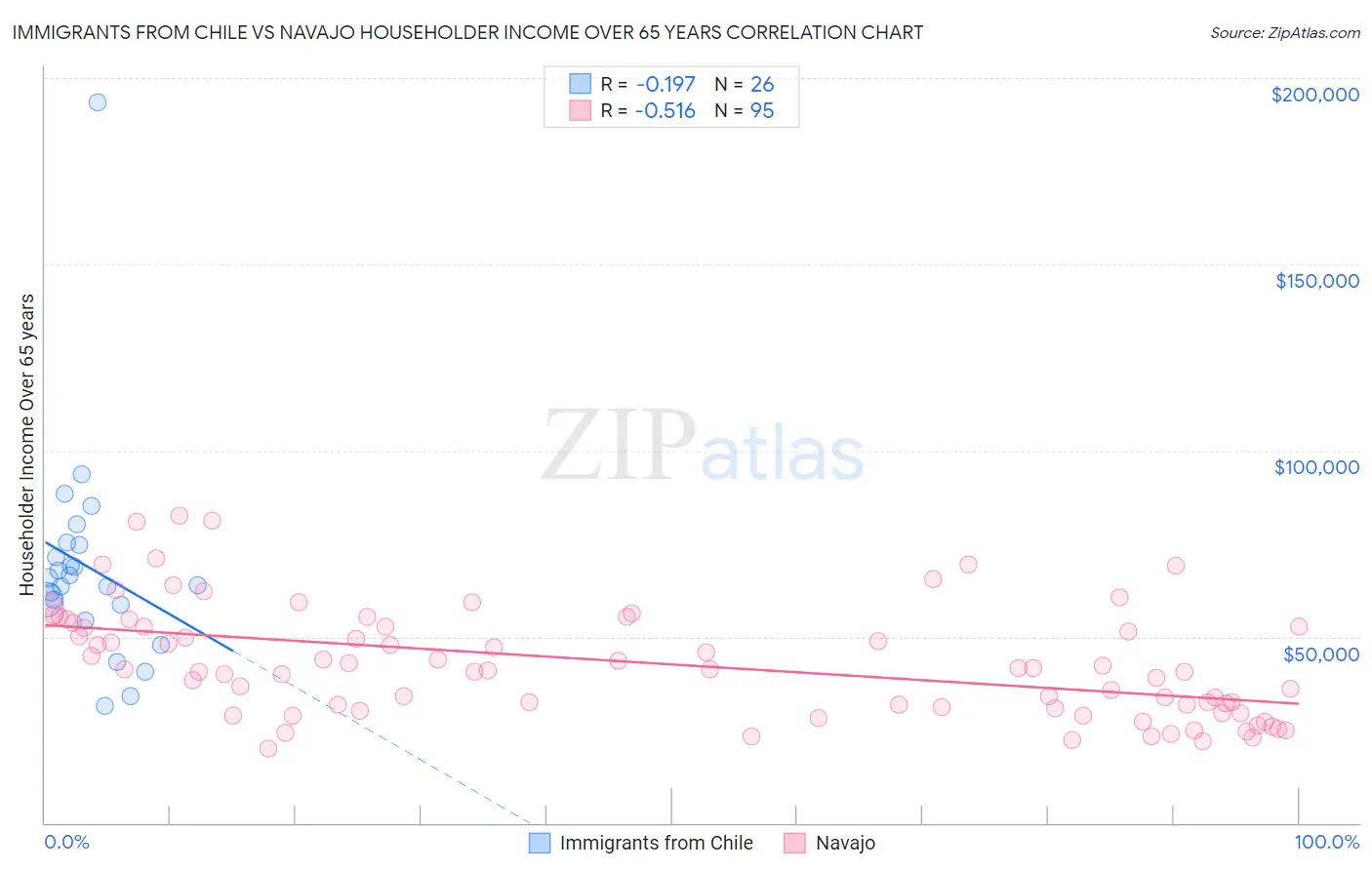 Immigrants from Chile vs Navajo Householder Income Over 65 years