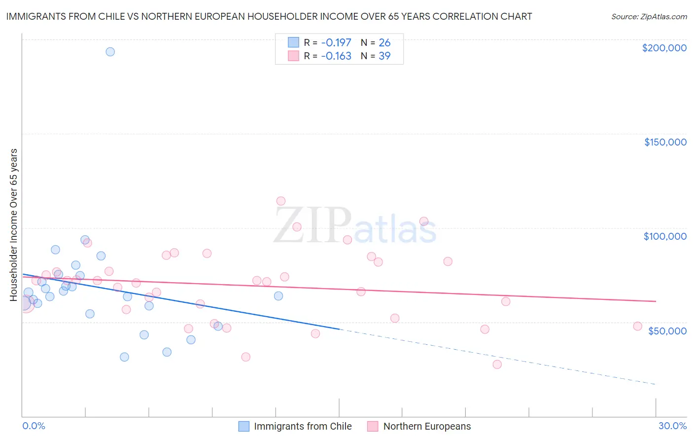 Immigrants from Chile vs Northern European Householder Income Over 65 years
