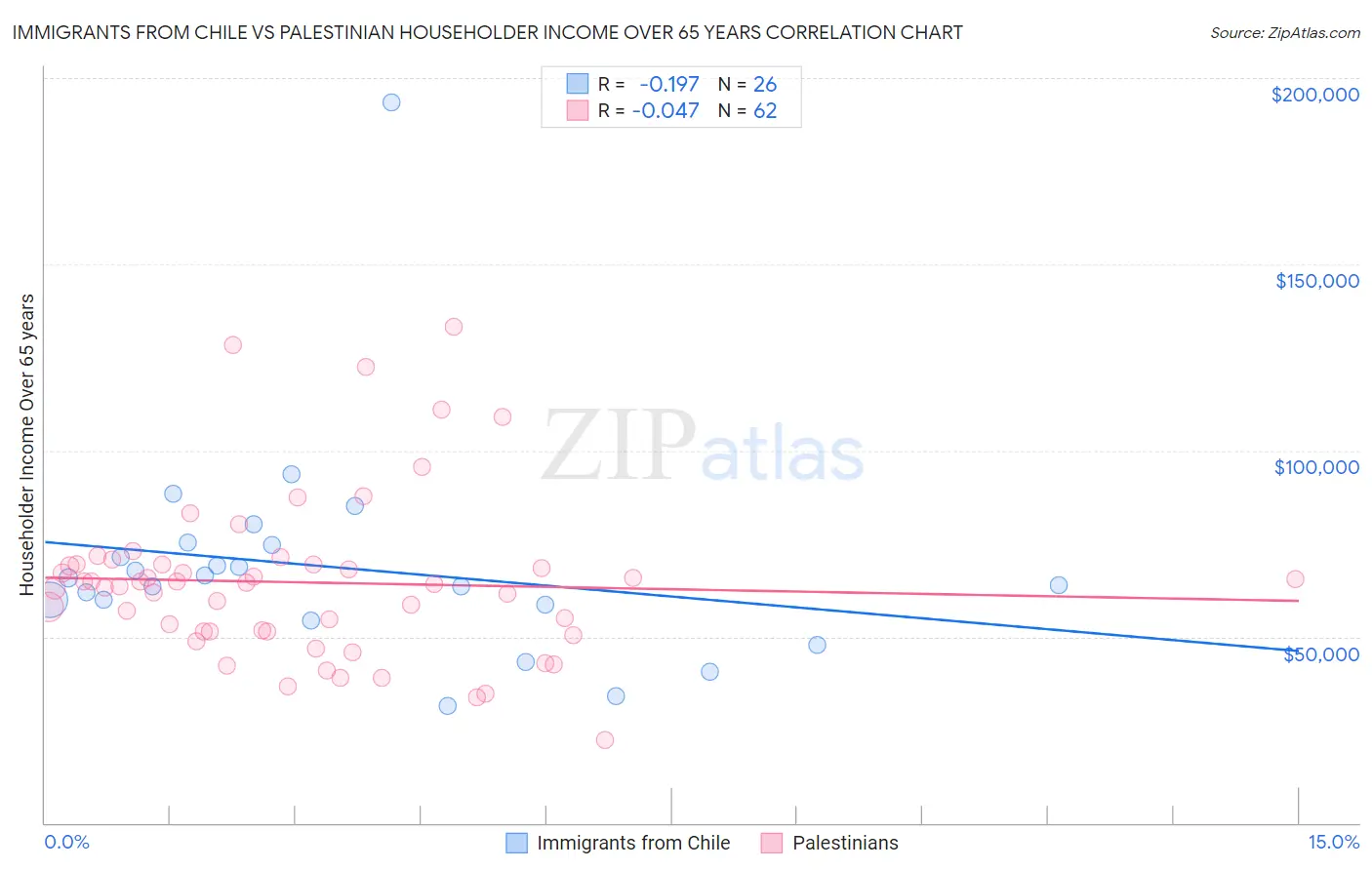 Immigrants from Chile vs Palestinian Householder Income Over 65 years