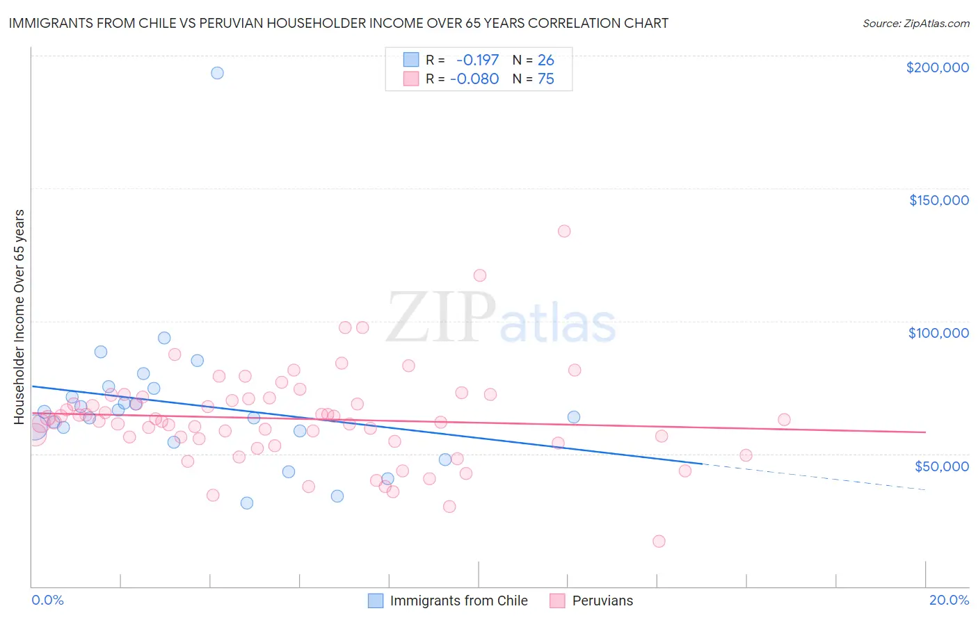 Immigrants from Chile vs Peruvian Householder Income Over 65 years