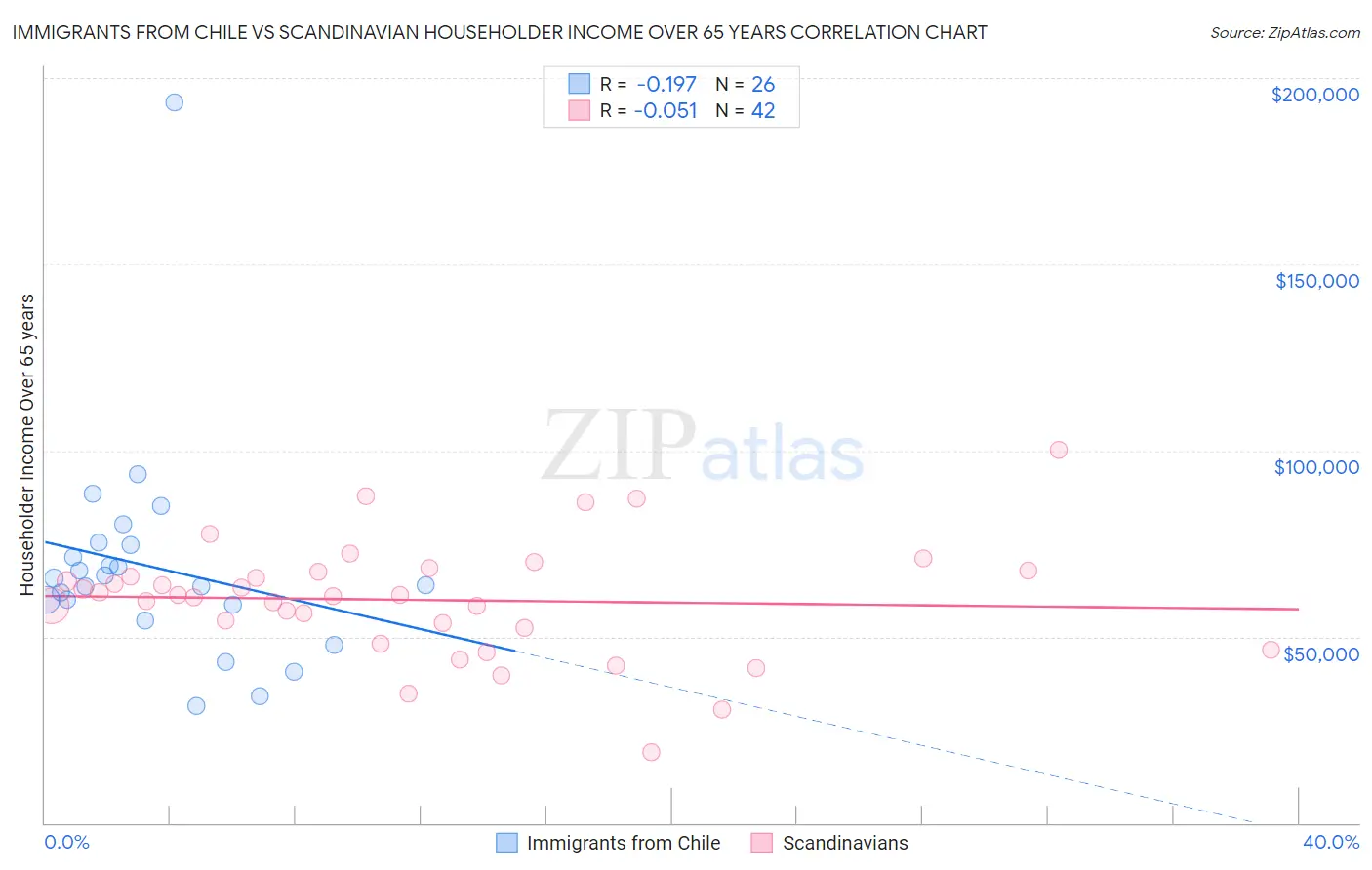 Immigrants from Chile vs Scandinavian Householder Income Over 65 years