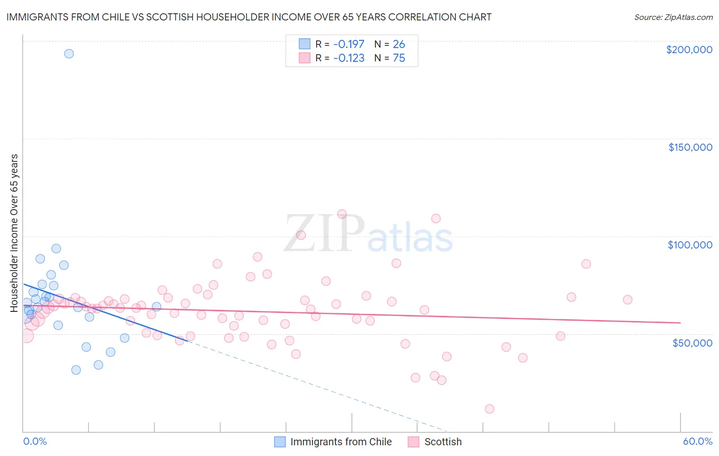 Immigrants from Chile vs Scottish Householder Income Over 65 years