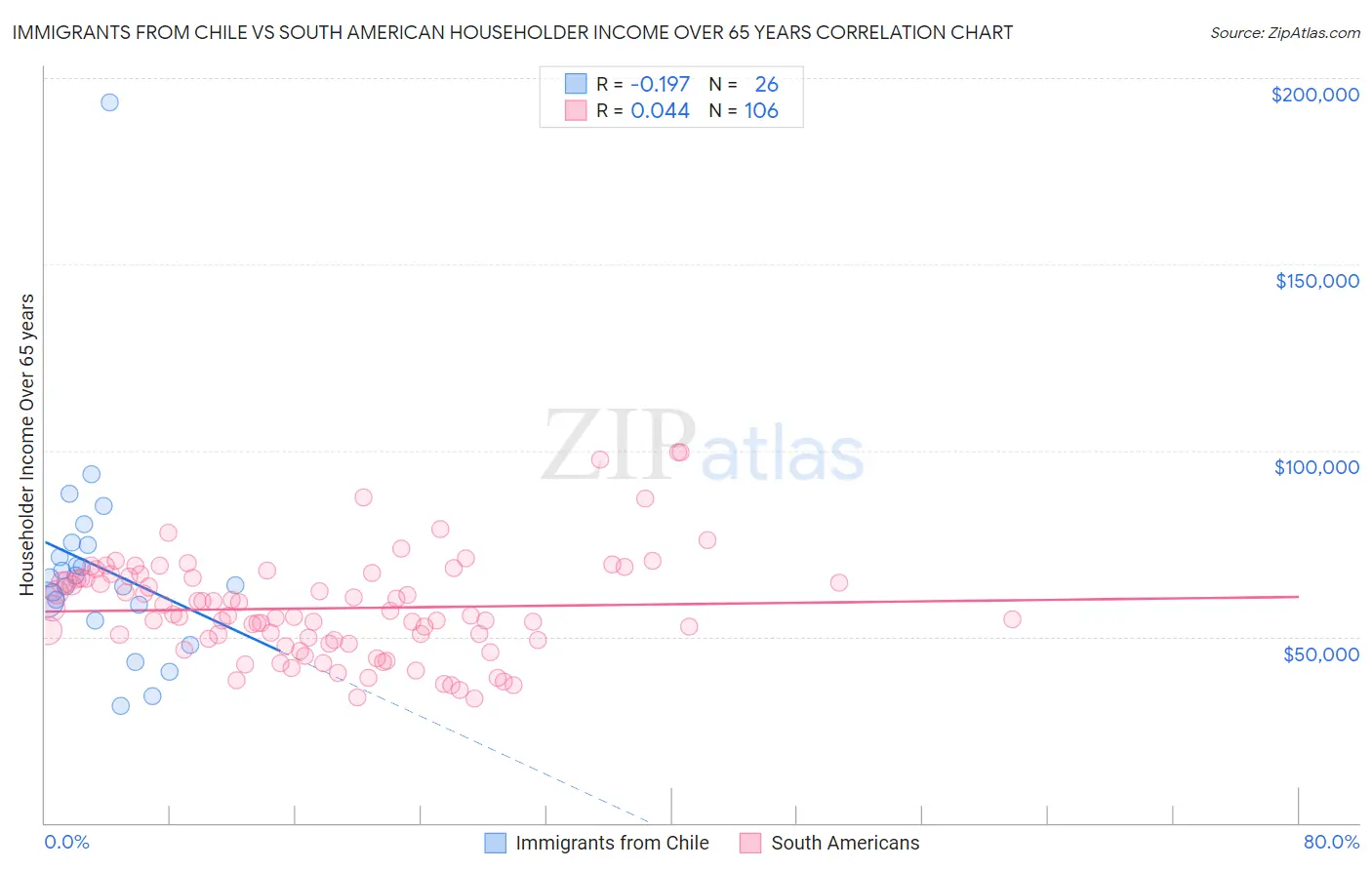Immigrants from Chile vs South American Householder Income Over 65 years