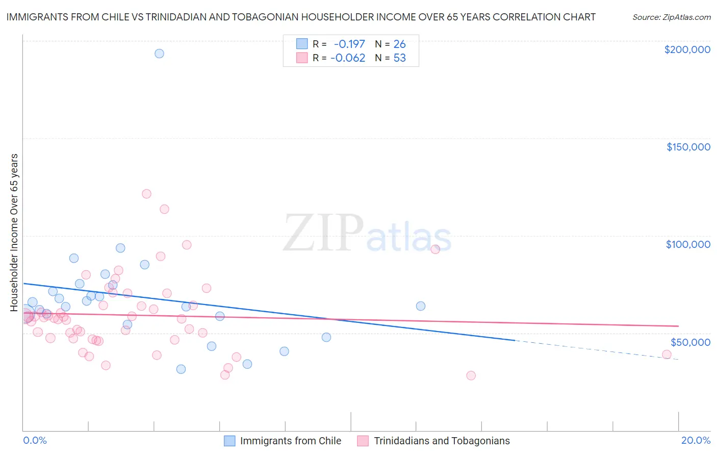 Immigrants from Chile vs Trinidadian and Tobagonian Householder Income Over 65 years