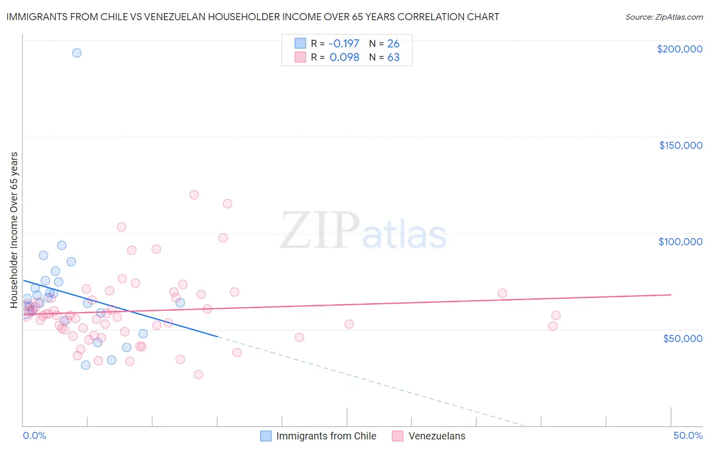 Immigrants from Chile vs Venezuelan Householder Income Over 65 years