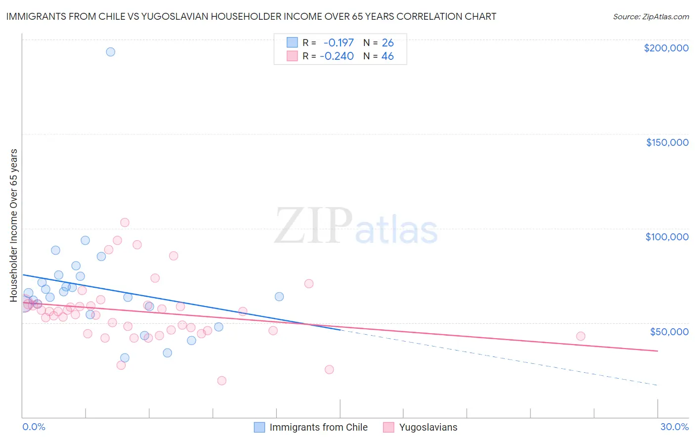 Immigrants from Chile vs Yugoslavian Householder Income Over 65 years