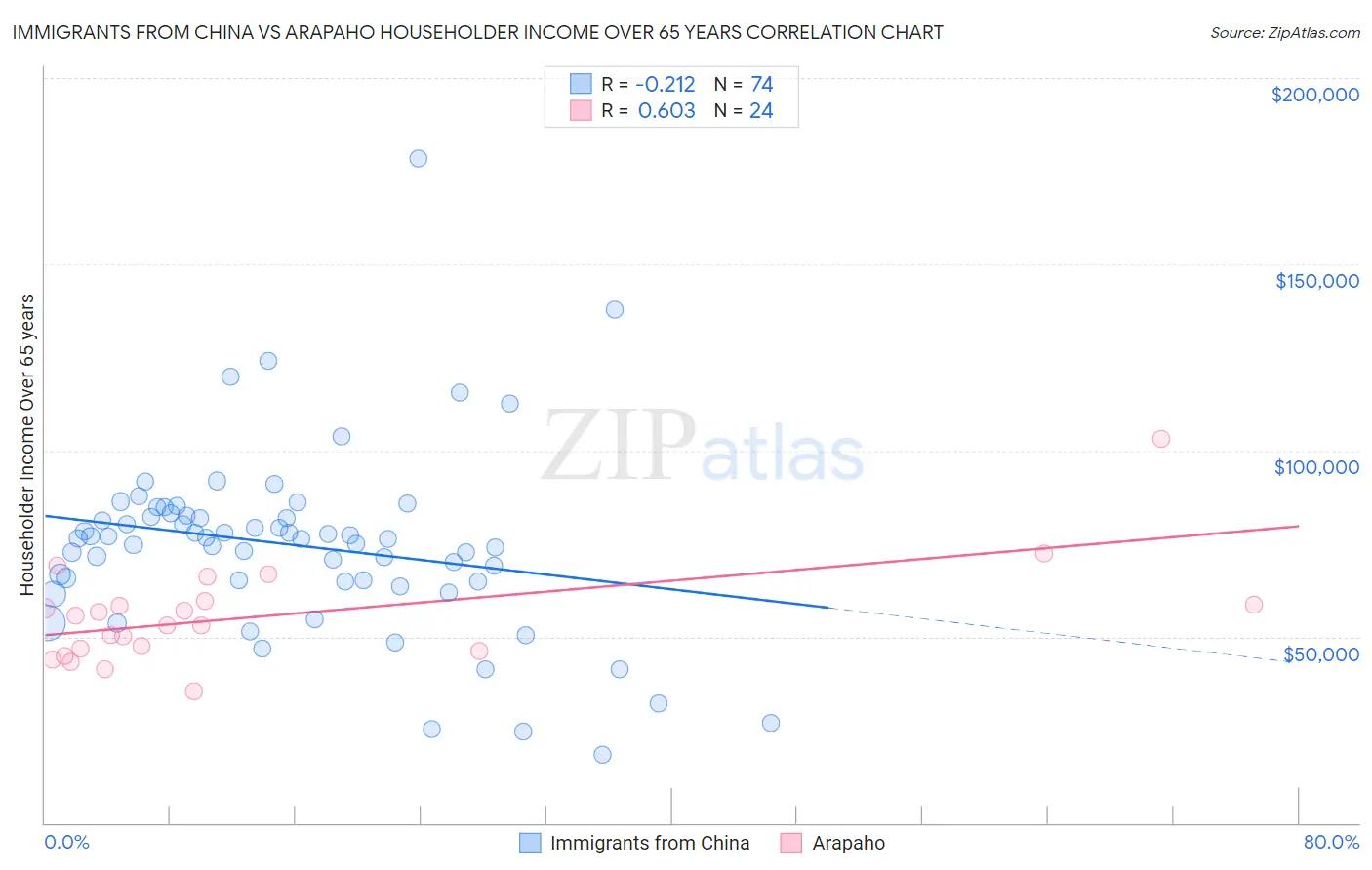 Immigrants from China vs Arapaho Householder Income Over 65 years