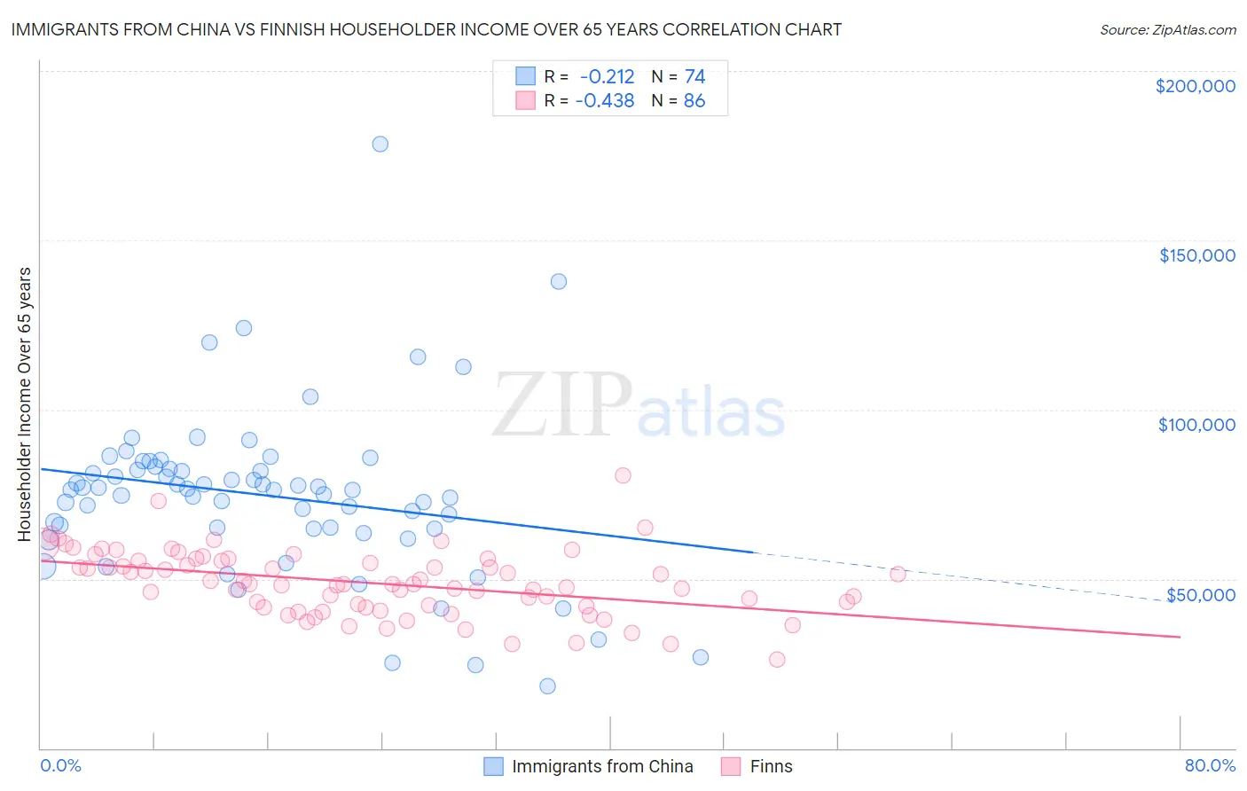 Immigrants from China vs Finnish Householder Income Over 65 years