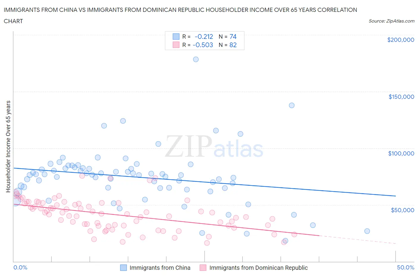 Immigrants from China vs Immigrants from Dominican Republic Householder Income Over 65 years