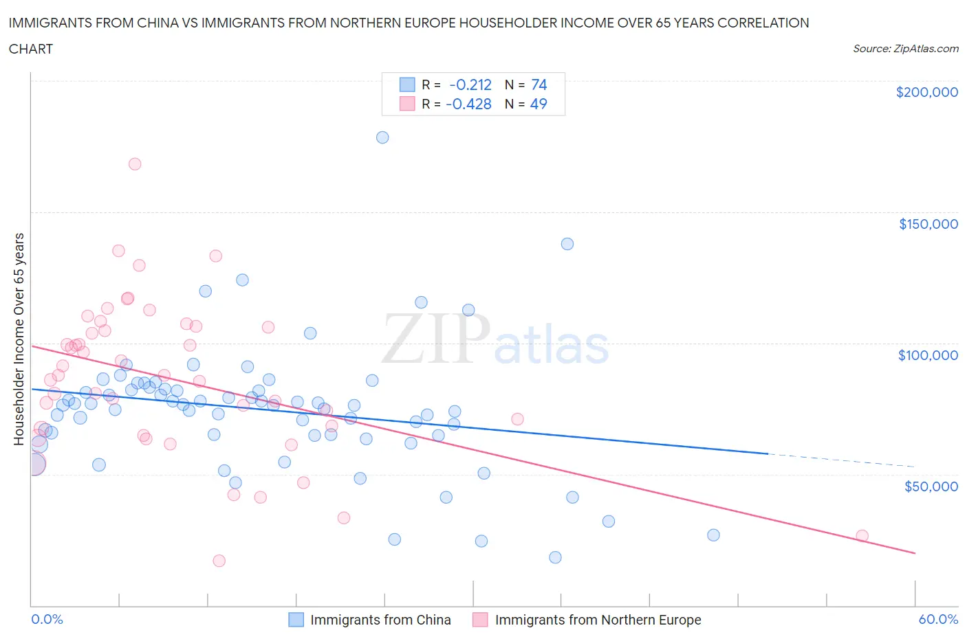 Immigrants from China vs Immigrants from Northern Europe Householder Income Over 65 years