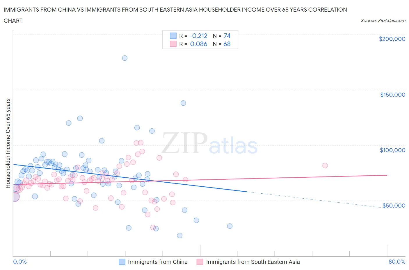Immigrants from China vs Immigrants from South Eastern Asia Householder Income Over 65 years