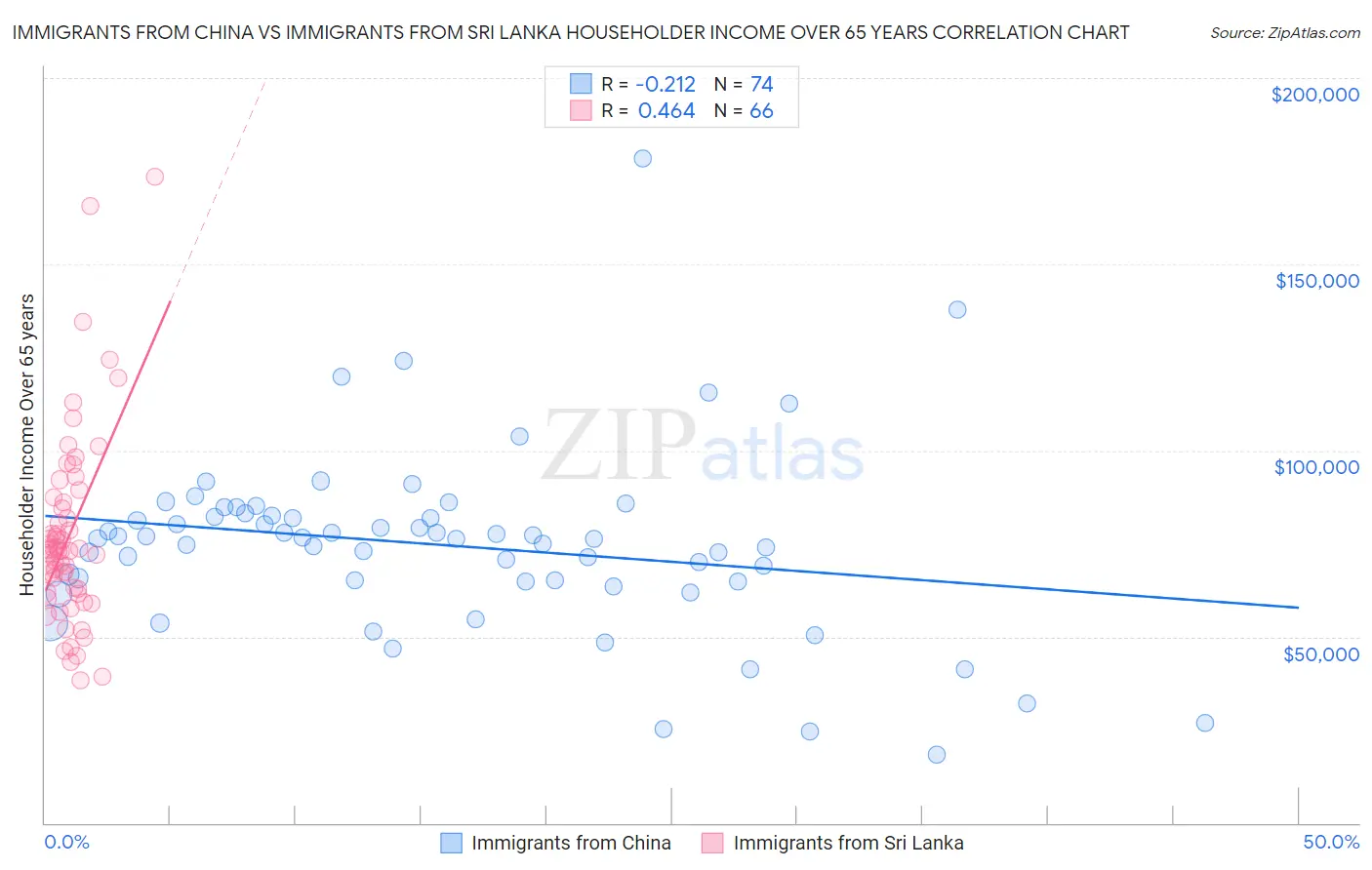 Immigrants from China vs Immigrants from Sri Lanka Householder Income Over 65 years