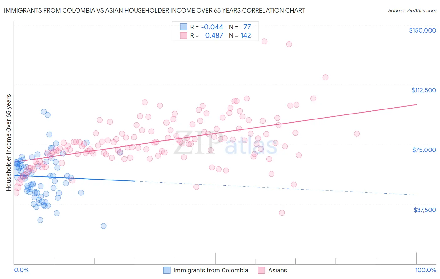 Immigrants from Colombia vs Asian Householder Income Over 65 years