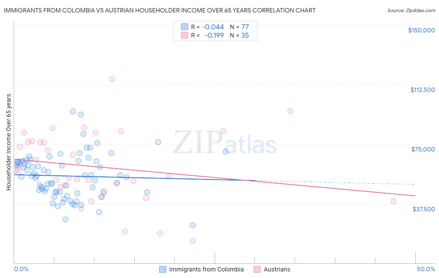 Immigrants from Colombia vs Austrian Householder Income Over 65 years