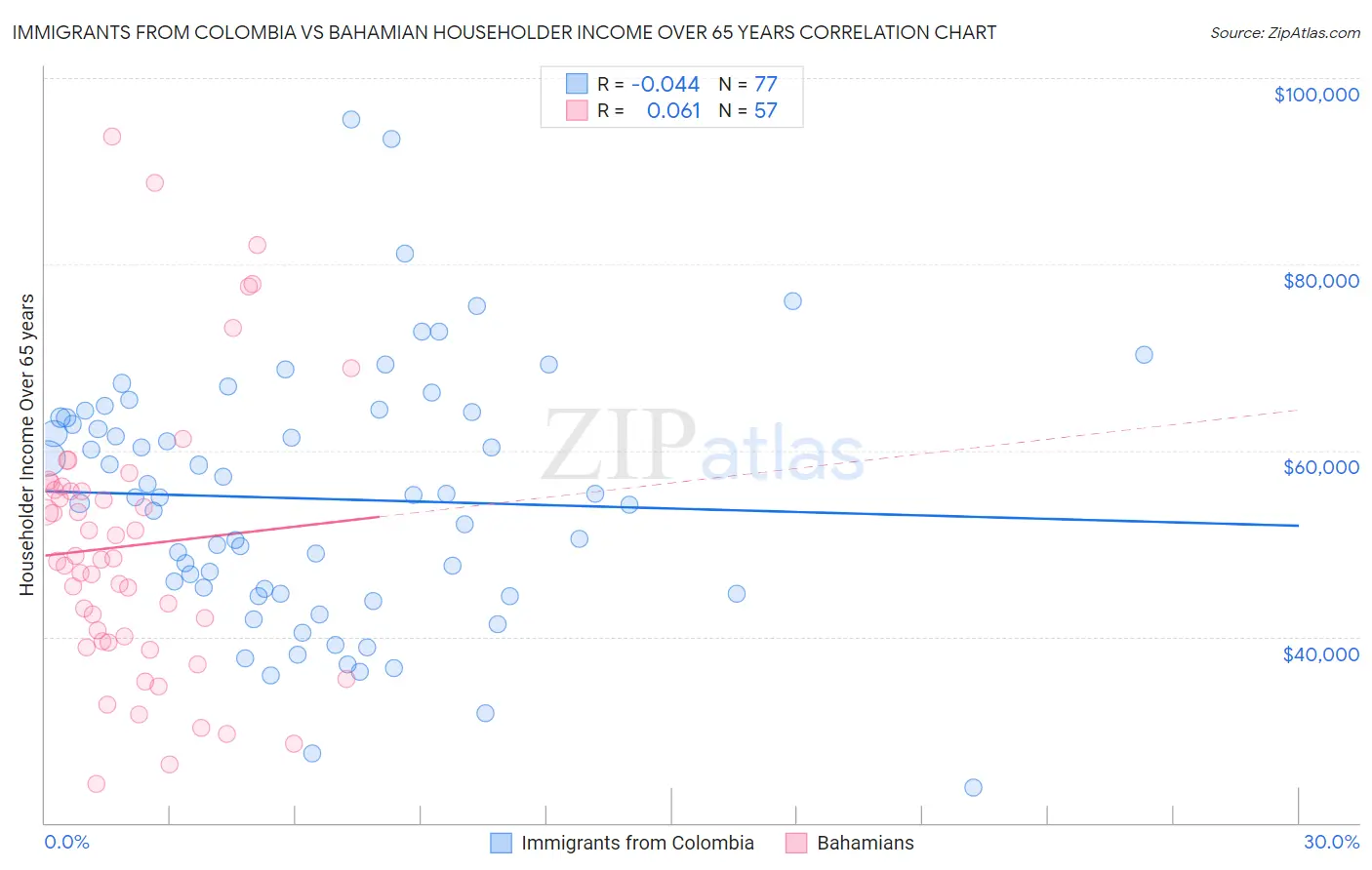 Immigrants from Colombia vs Bahamian Householder Income Over 65 years