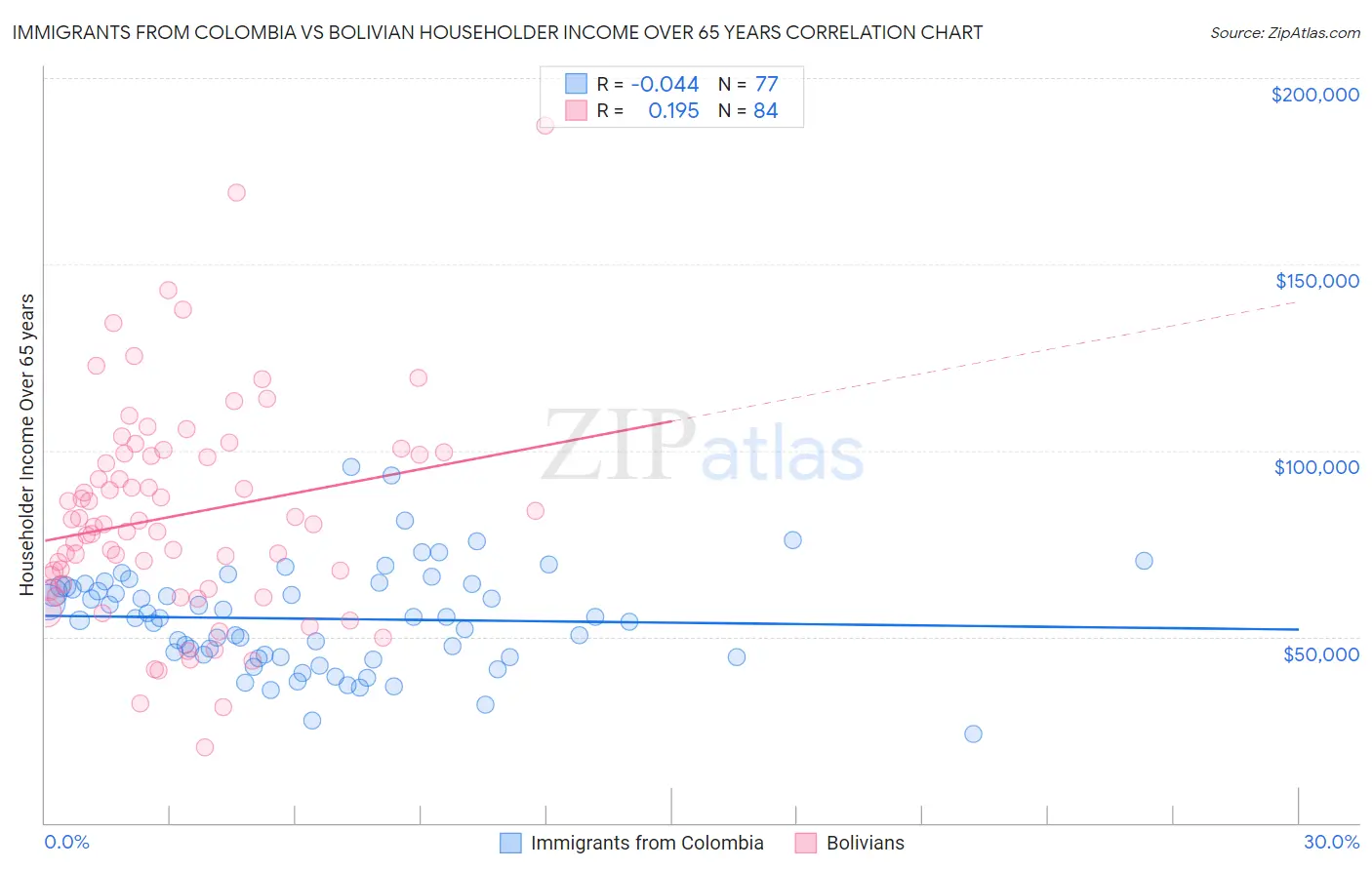 Immigrants from Colombia vs Bolivian Householder Income Over 65 years