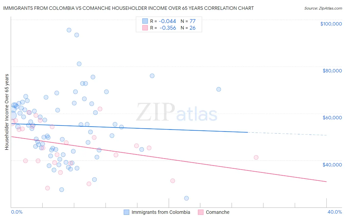 Immigrants from Colombia vs Comanche Householder Income Over 65 years