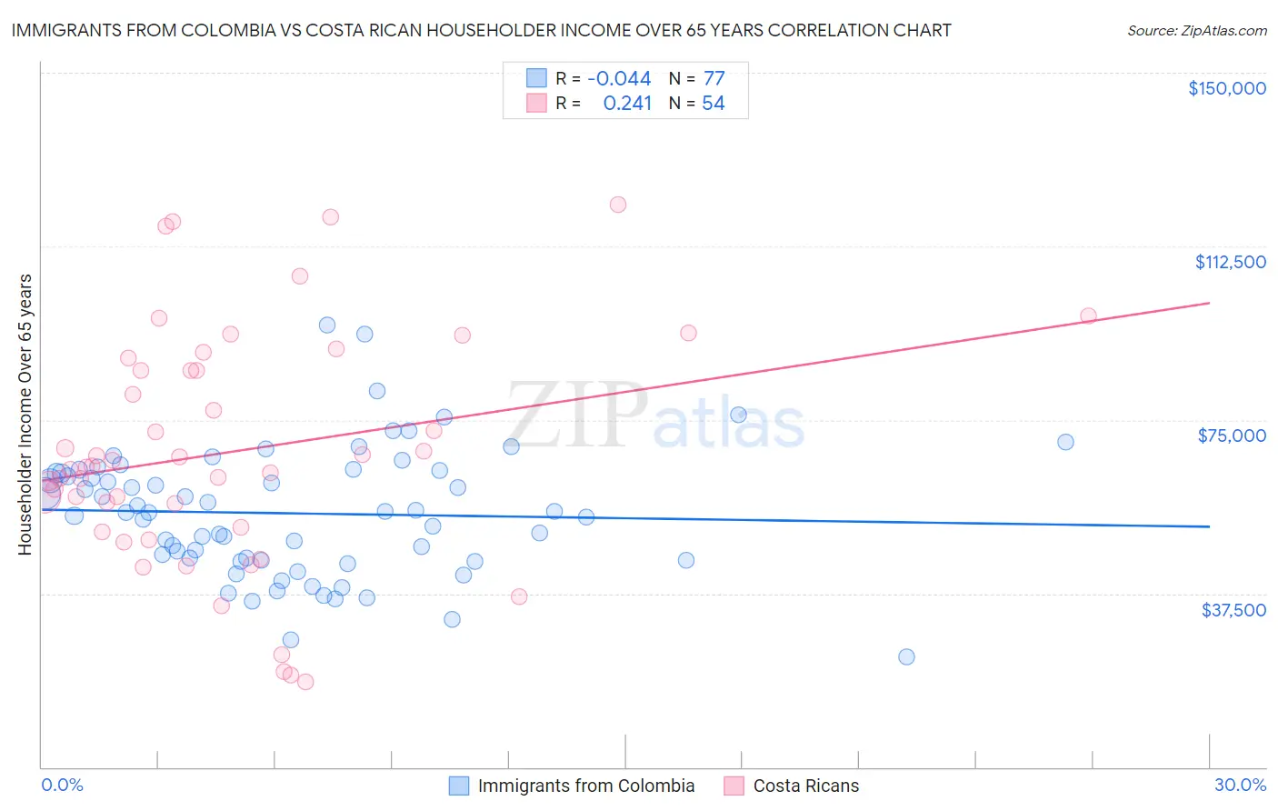 Immigrants from Colombia vs Costa Rican Householder Income Over 65 years