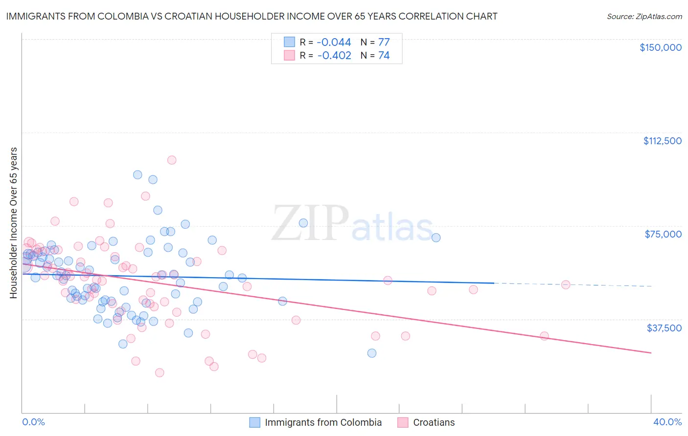 Immigrants from Colombia vs Croatian Householder Income Over 65 years