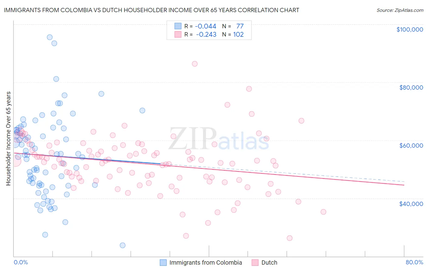 Immigrants from Colombia vs Dutch Householder Income Over 65 years