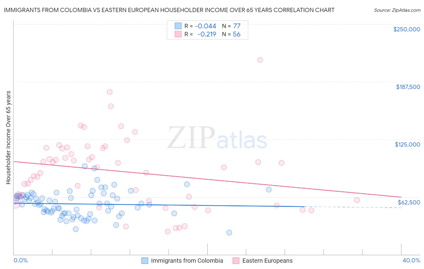 Immigrants from Colombia vs Eastern European Householder Income Over 65 years