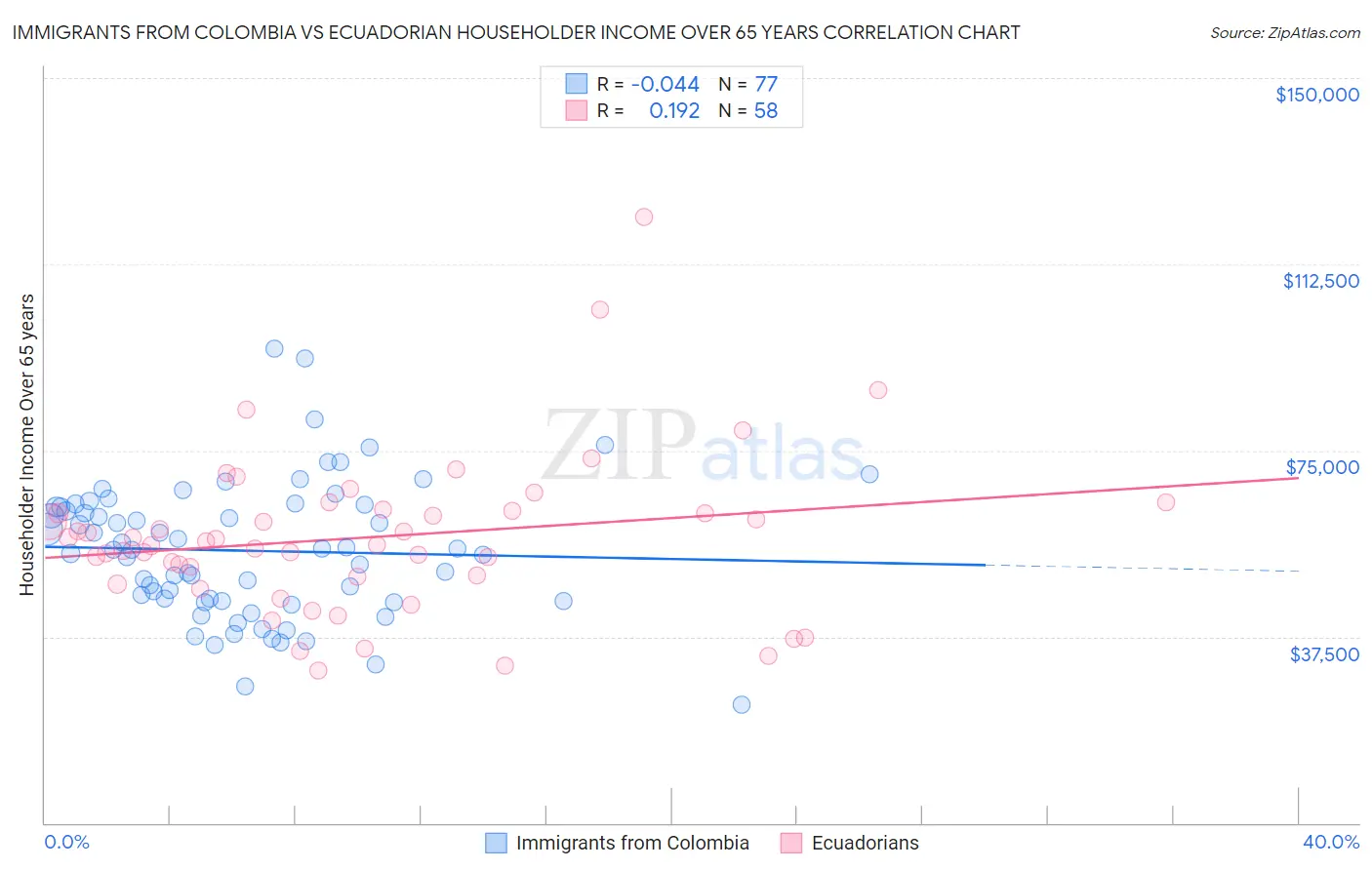 Immigrants from Colombia vs Ecuadorian Householder Income Over 65 years