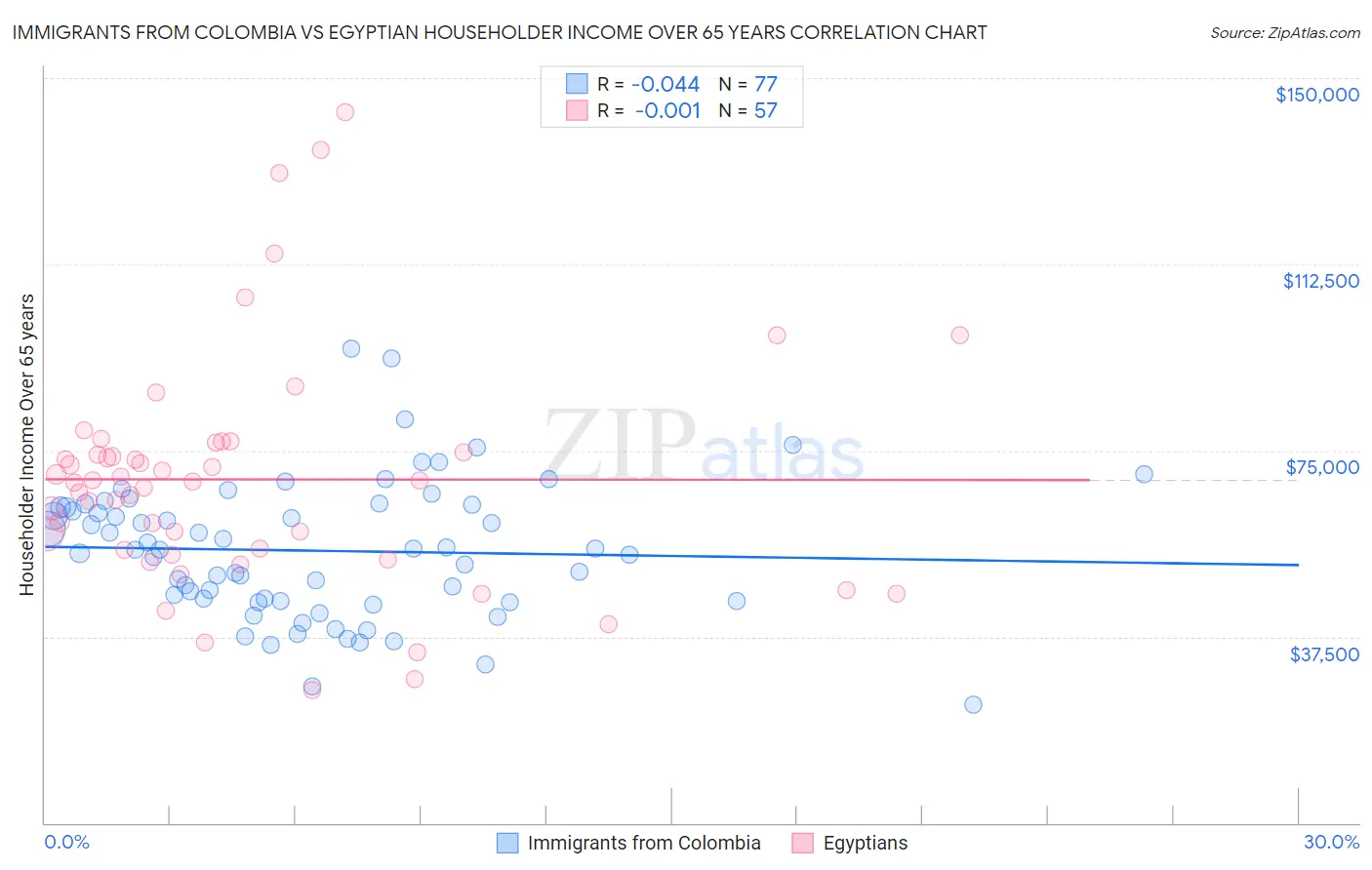 Immigrants from Colombia vs Egyptian Householder Income Over 65 years