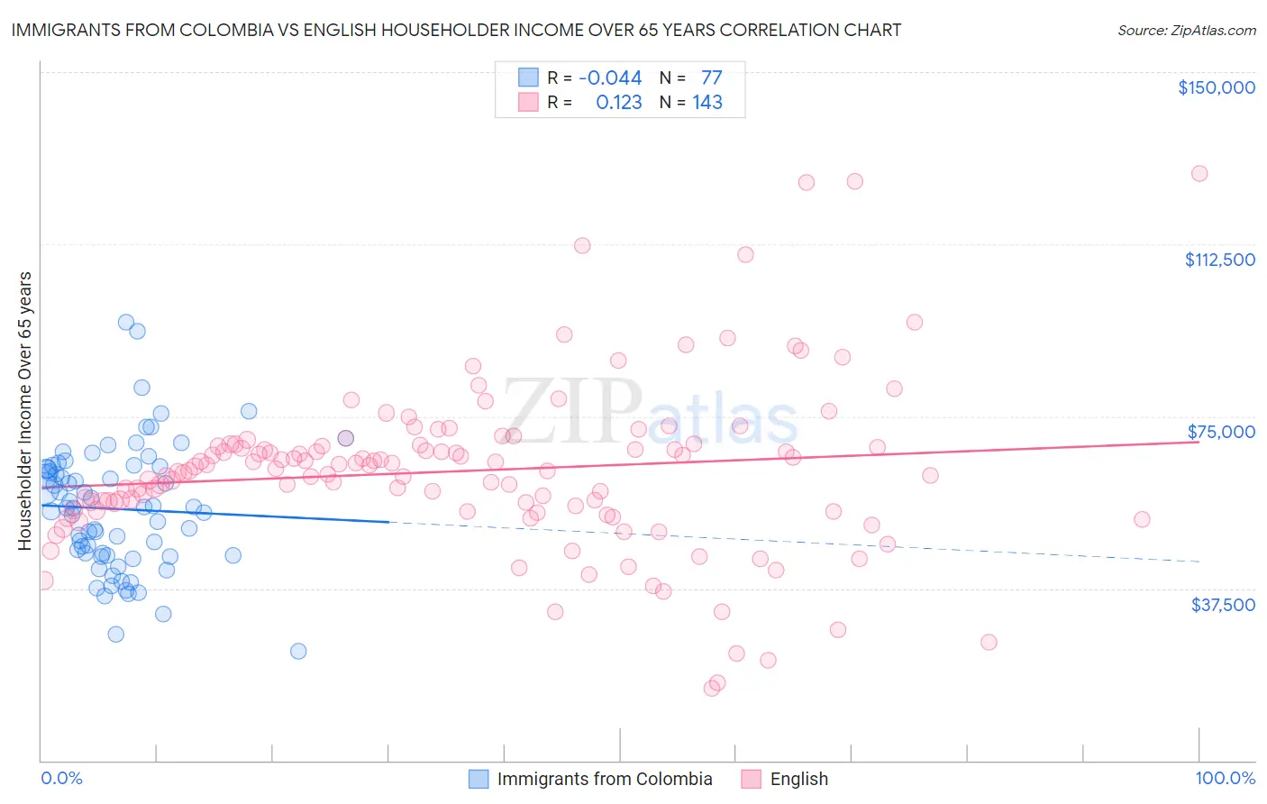 Immigrants from Colombia vs English Householder Income Over 65 years